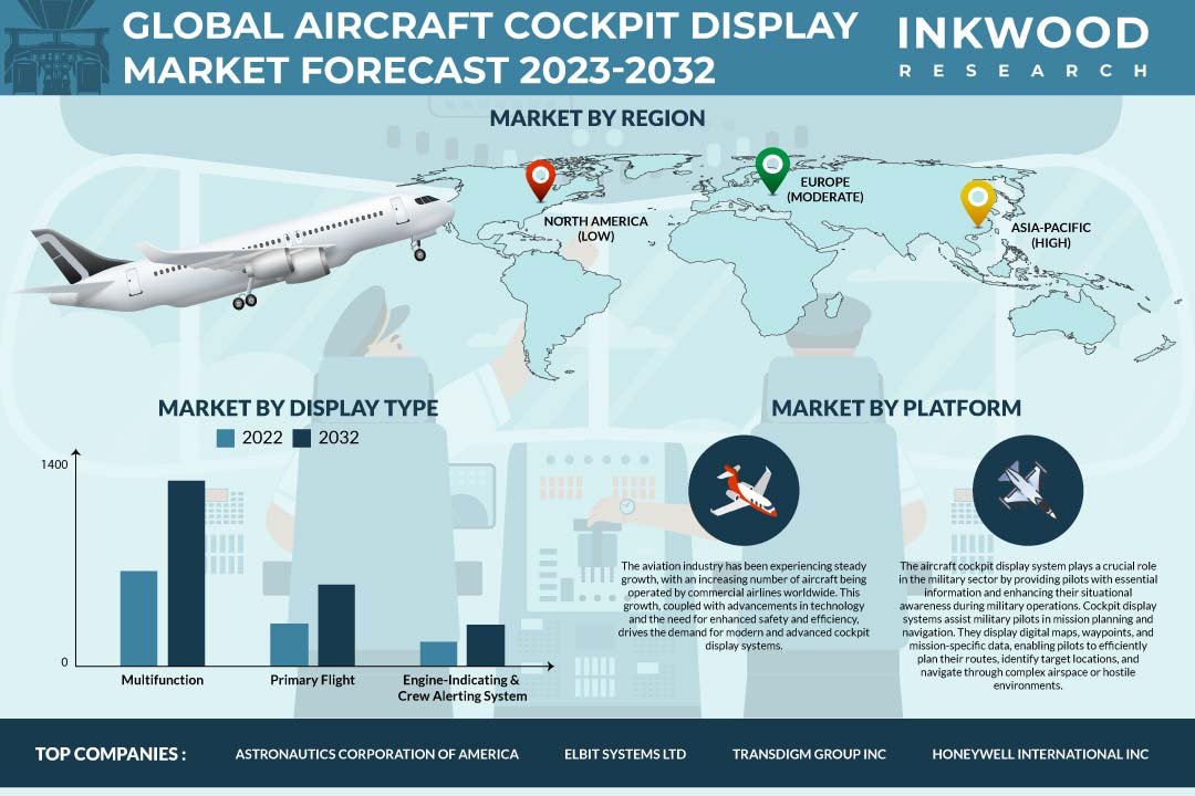 Aircraft Cockpit Display Market