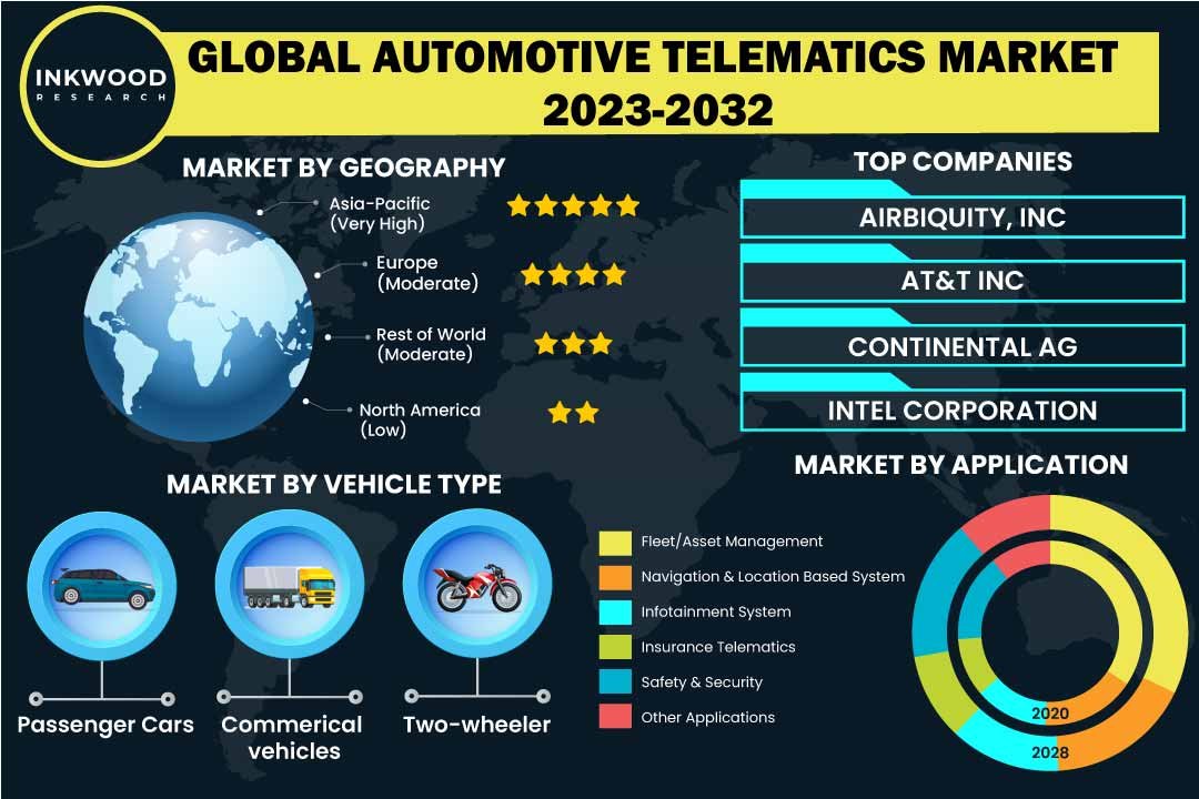 Automotive Telematics Market