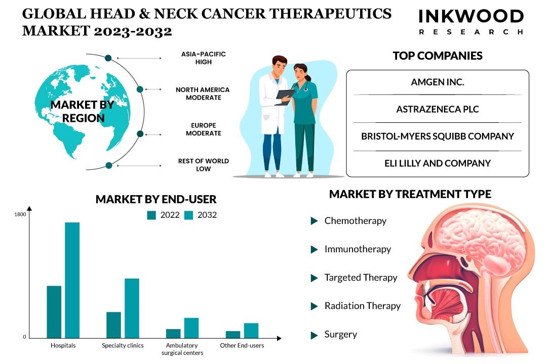 Head & Neck Cancer Therapeutics Market