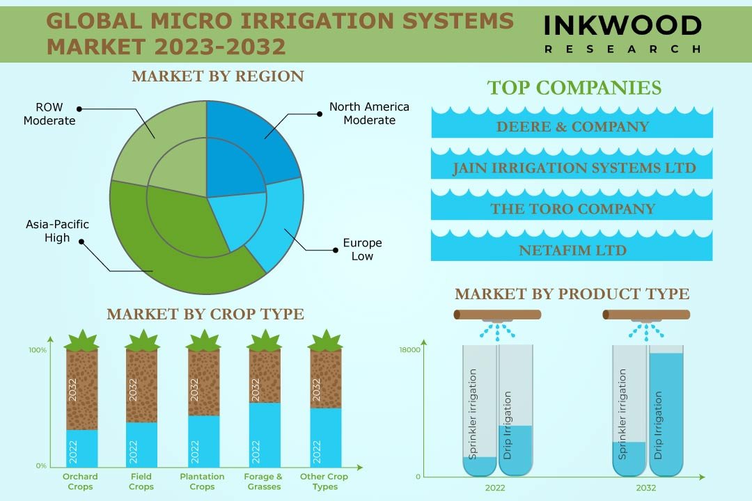 Micro Irrigation Systems Market