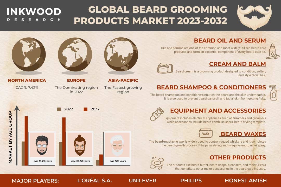 BEARD GROOMING PRODUCTS MARKET