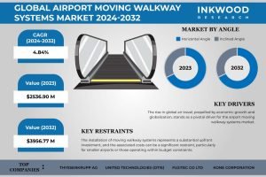 Airport Moving Walkway Systems Market