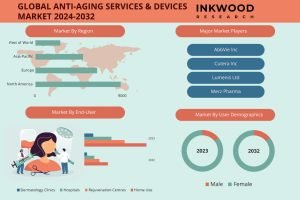 Anti-Aging Services & Devices Market