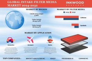 Intake Filter Media Market