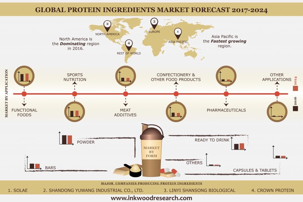 protein ingredients market