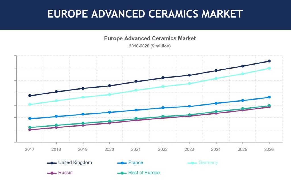 Europe Advanced Ceramics Market