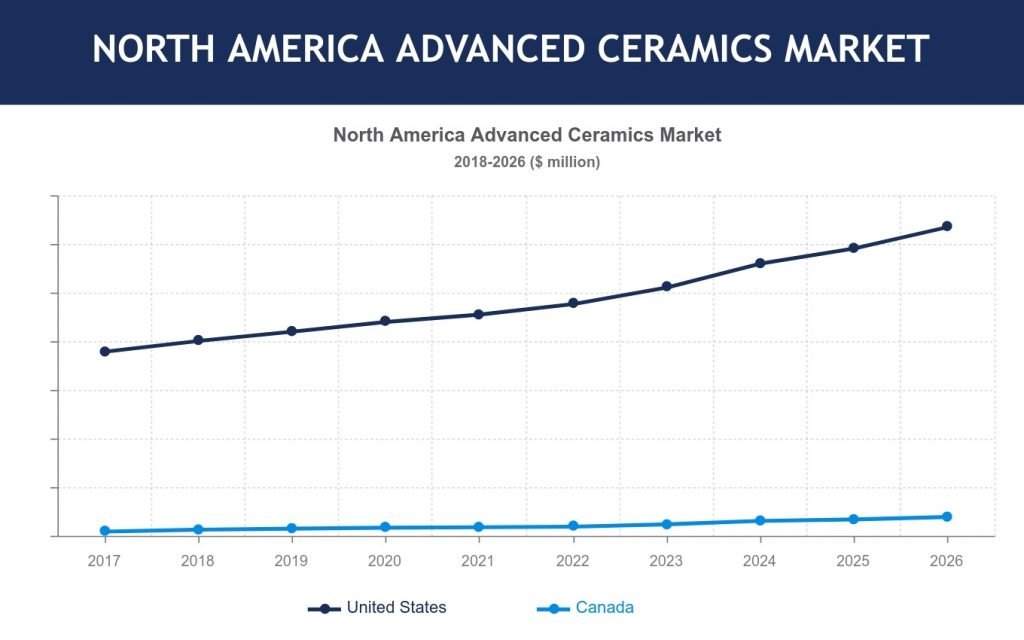 North America Advanced Ceramics Market