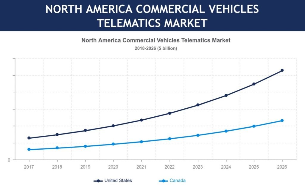 North America commercial vehicle telematics market