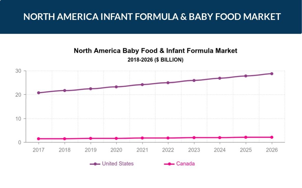 North America Infant Formula & Baby Food Market