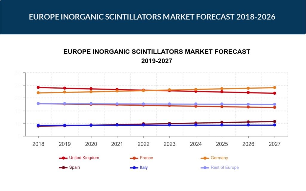 Europe Inorganic Scintillators Market