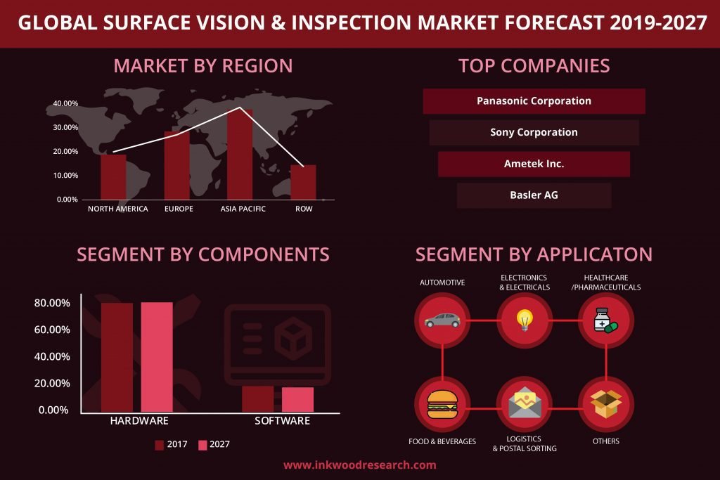 Global surface vision & inspection market
