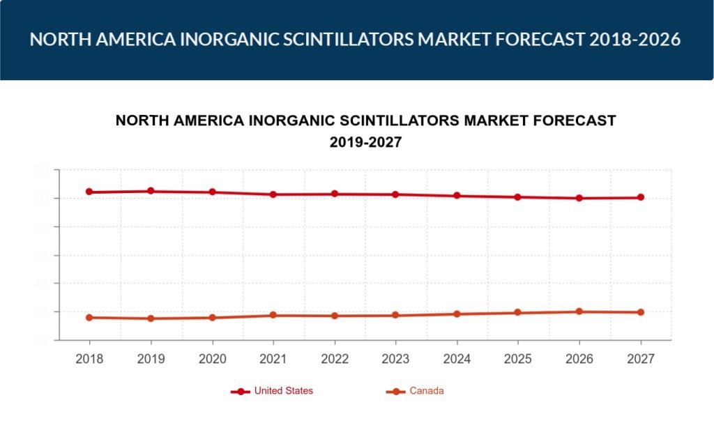North America Inorganic Scintillators Market