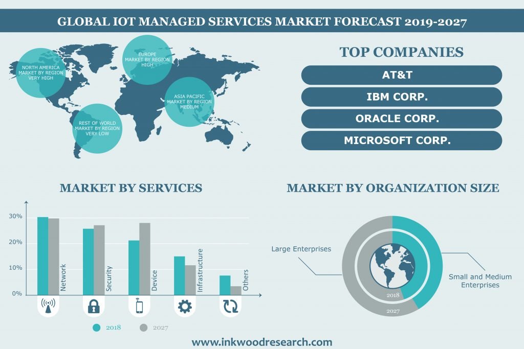 Iot Managed Services Market 