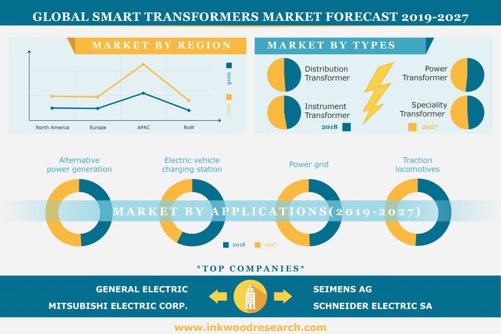 Smart Transformers Market 