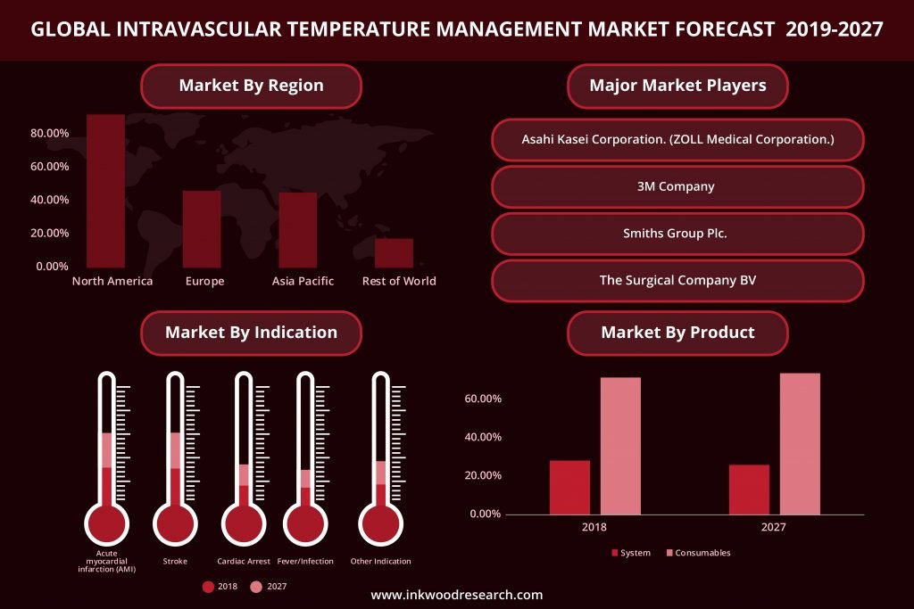 Intravascular Temperature Management market