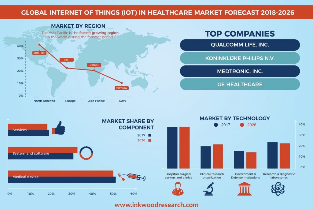  Internet of Things (Iot) in Healthcare Market 