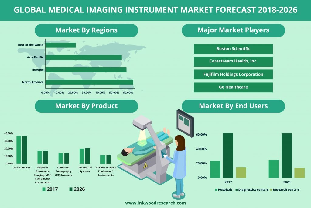 Medical Imaging Instrument market