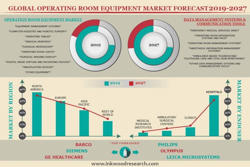 Operating Room Equipment Management Market