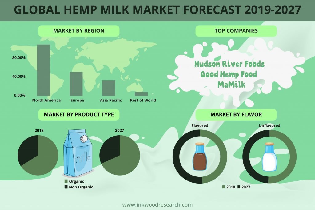 Hemp Milk Market