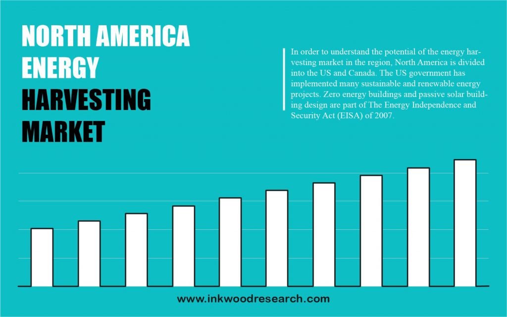north america energy harvesting market