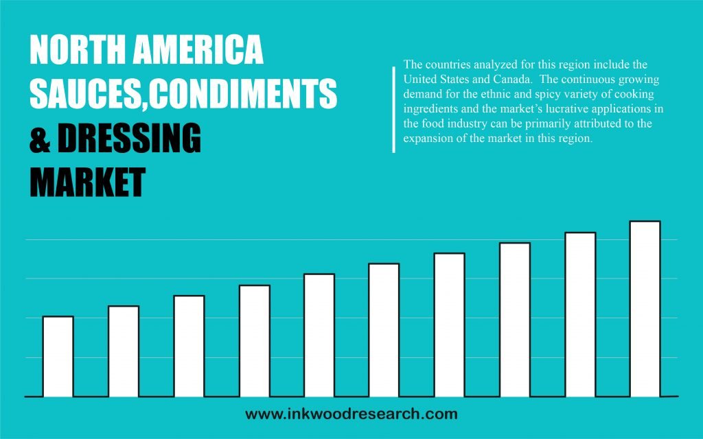 North America Sauces Dressing and Condiments Market