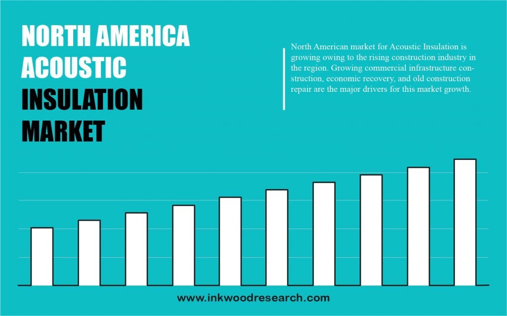 NORTH AMERICA ACOUSTIC INSULATION MARKET
