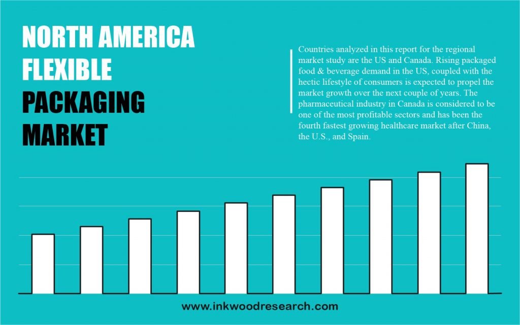 North America Flexible Packaging Market