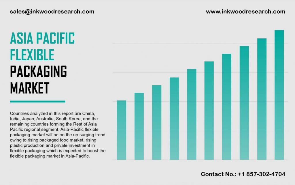 Asia Pacific Packaging Market