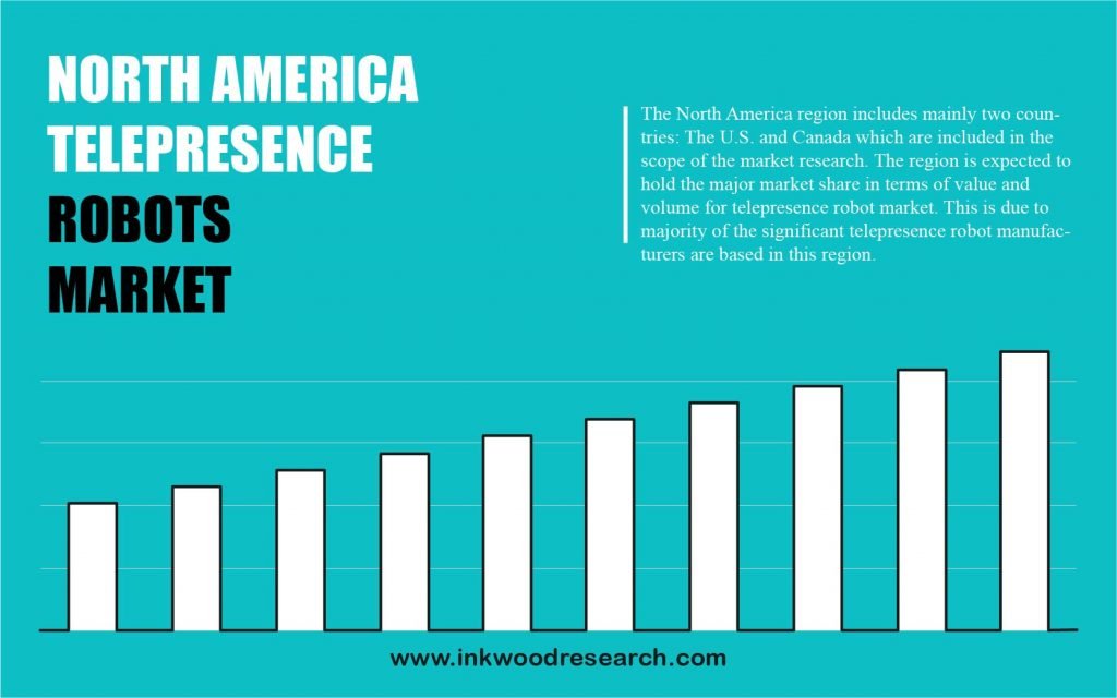 NORTH AMERICA TELEPRESENCE ROBOTS MARKET