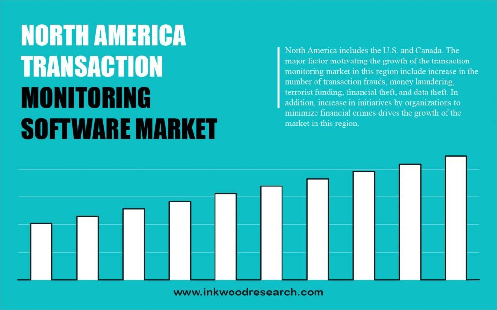 North America Transaction Monitoring Software Market
