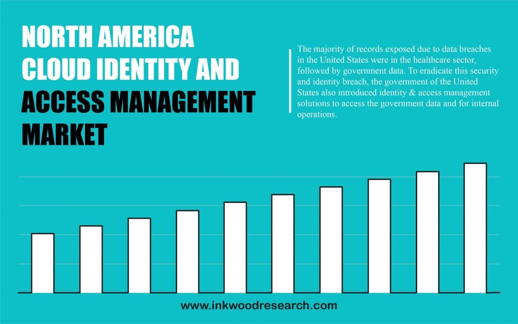 North America Cloud Identity and Access Management Market