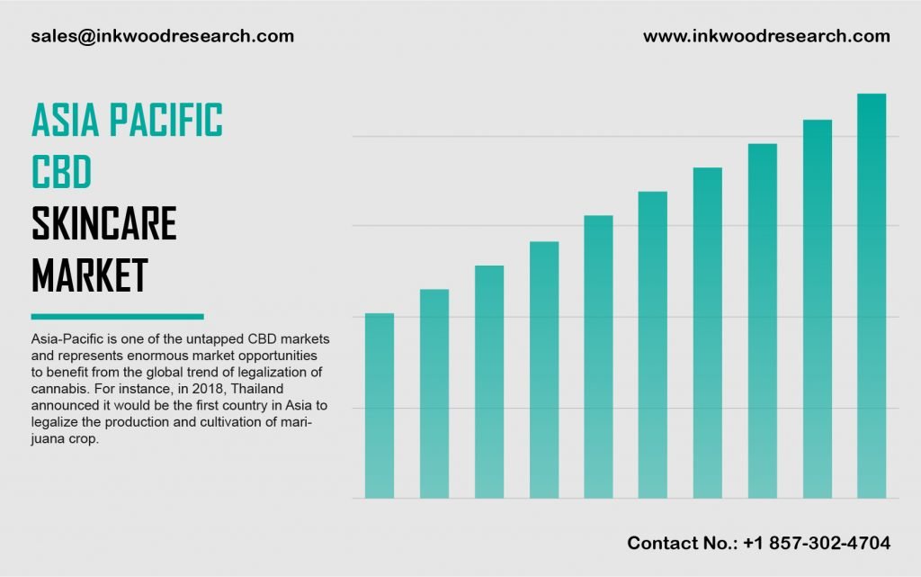 Asia Pacific CBD Skin Care Market