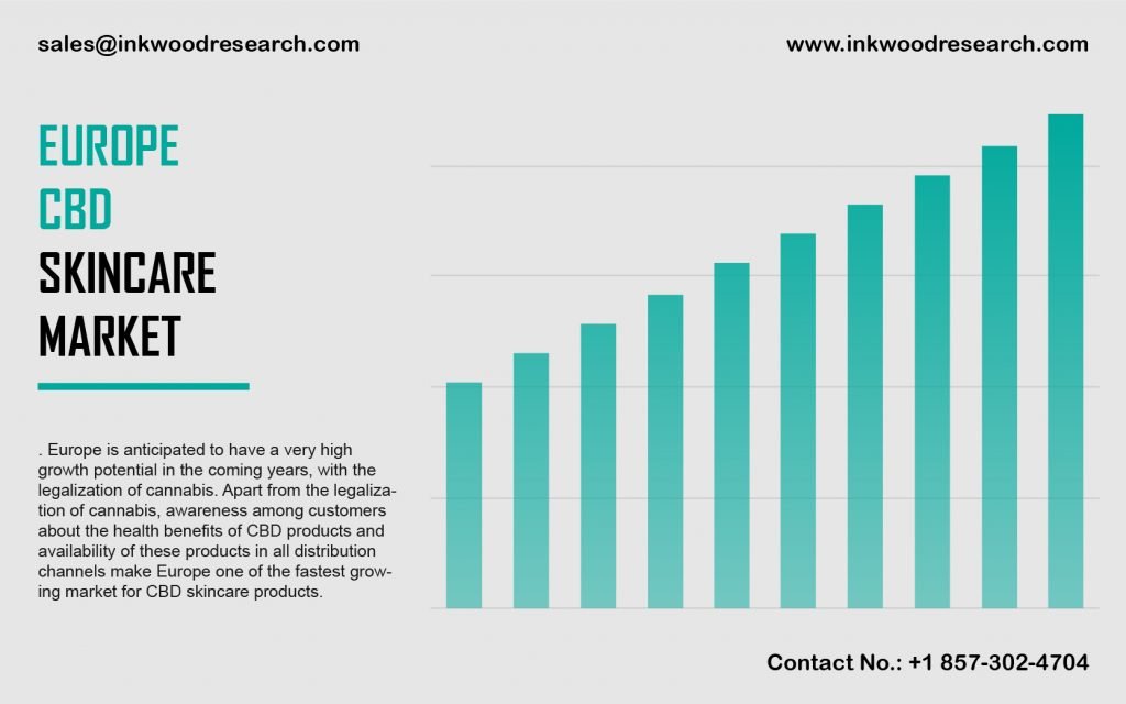 Europe CBD Skin Care Market