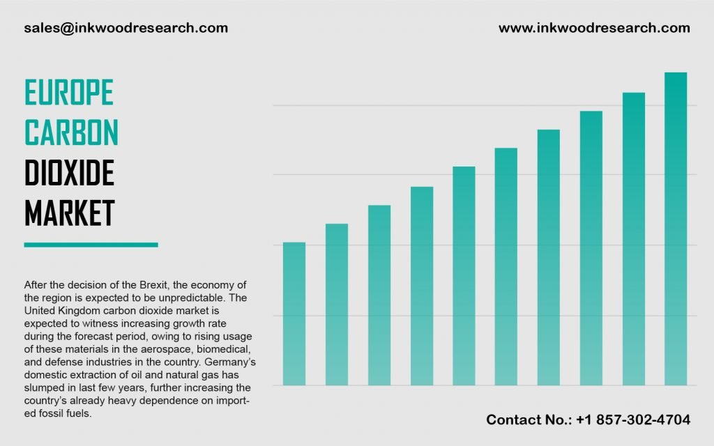 Europe Carbon Dioxide Market