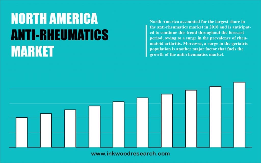 North America Anti-rheumatics Market