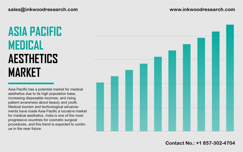 Asia Pacific Medical Aesthetics Market