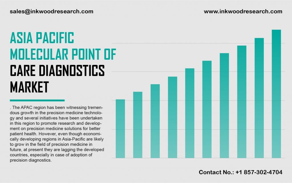 Asia Pacific Molecular Point of Care Diagnostics Market