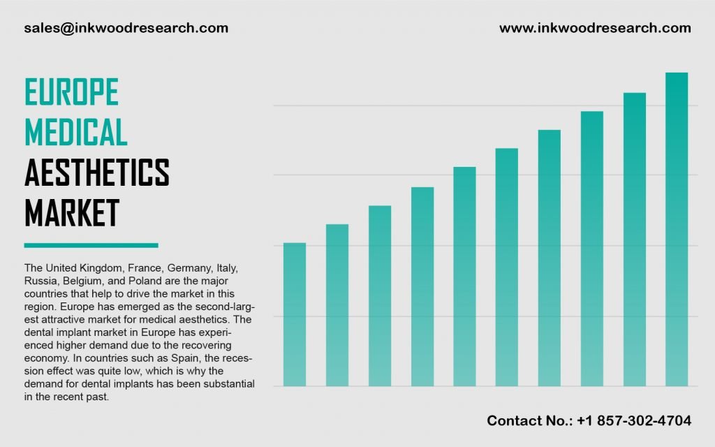 Europe Medical Aesthetics Market