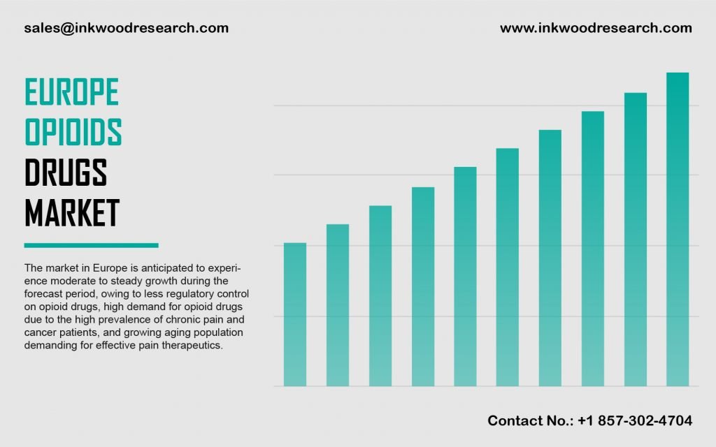 Europe Opioids Drug Marke