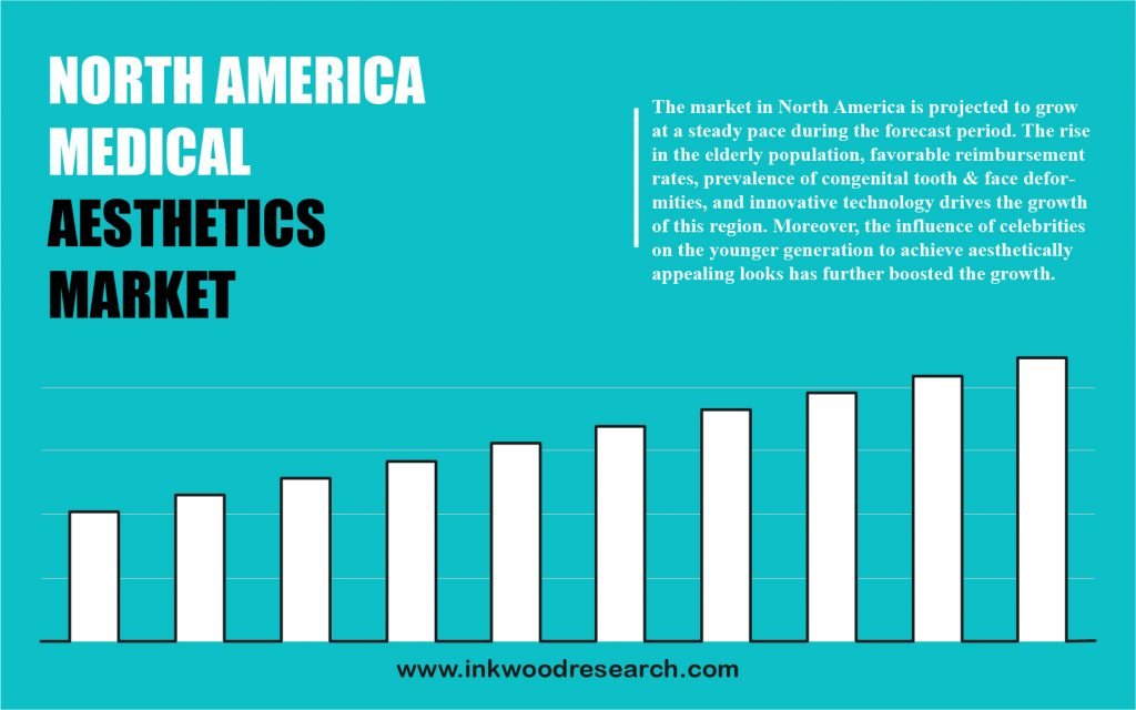 NORTH AMERICA MEDICAL AESTHETICS MARKET