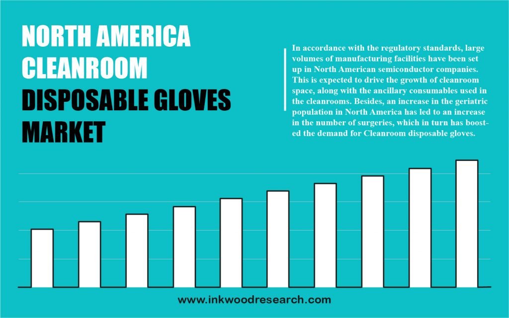 North America Cleanroom Disposable Gloves Market