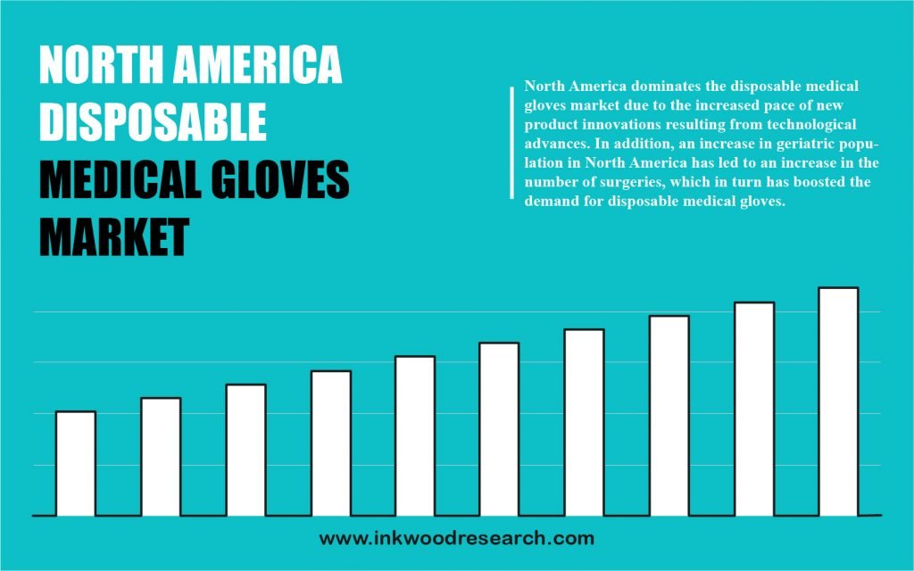 North America Disposable Medical Gloves Market