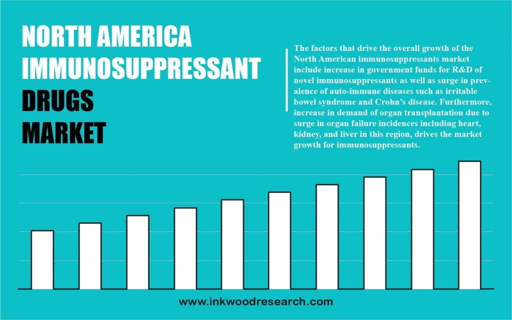 North America Immunosuppressant Drugs Market