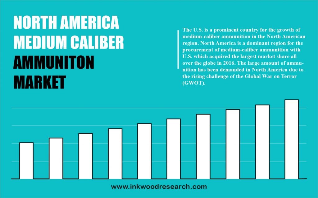 North America Medium Caliber Ammunition Market