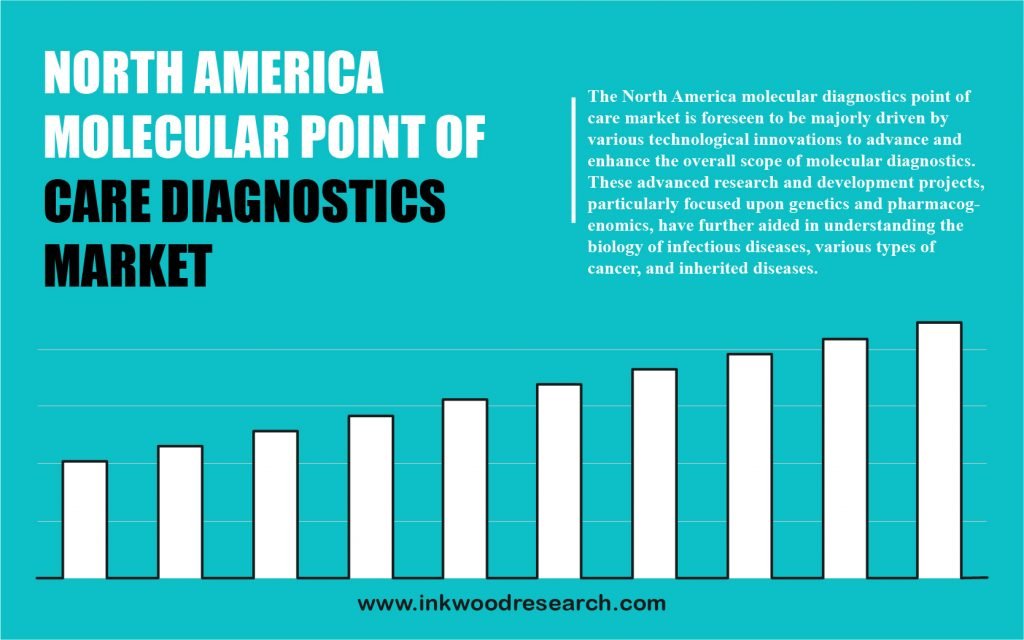 North America Molecular Point of Care Diagnostics Market