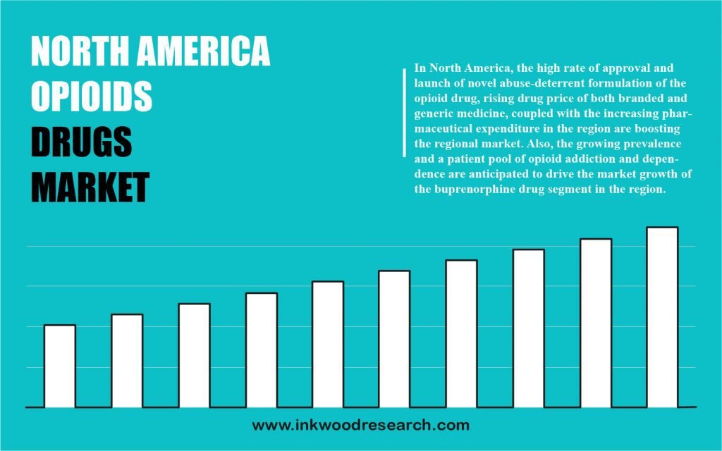 North America Opioids Drug Marke
