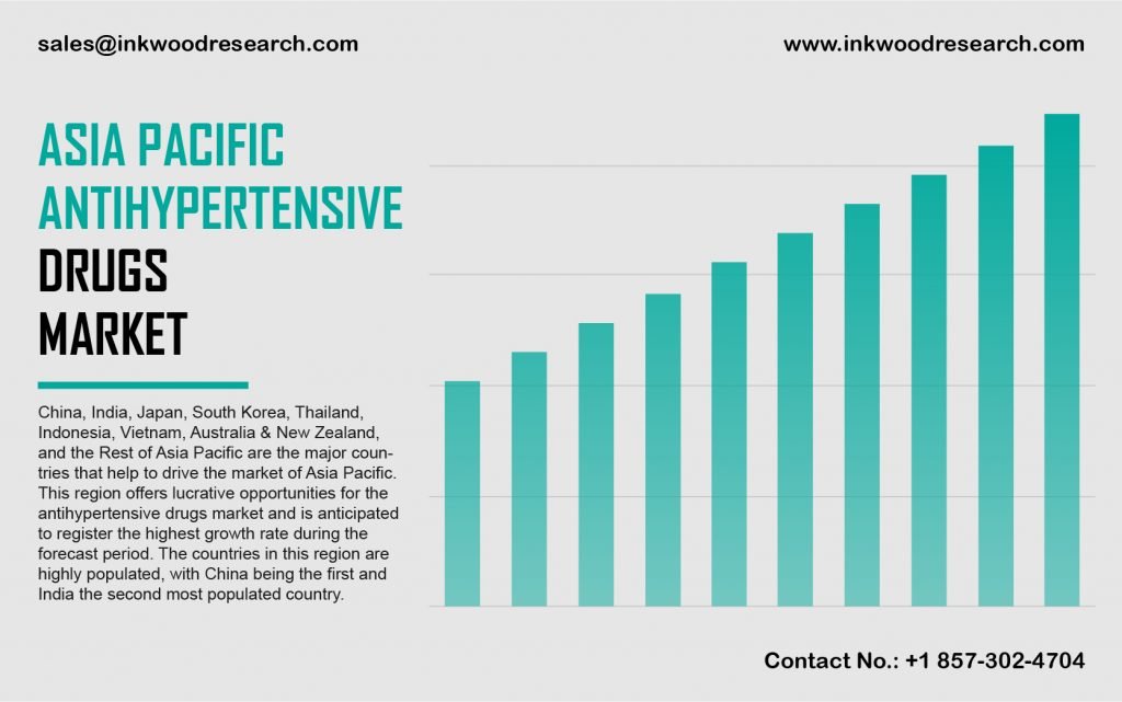 Asia Pacific Antihypertensive Drugs Market
