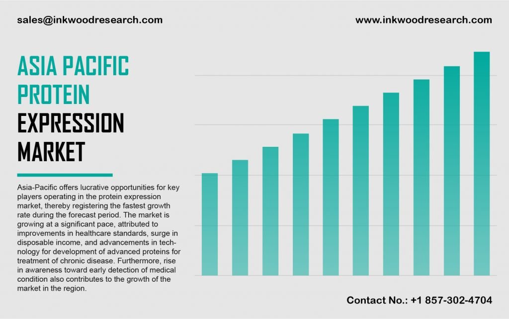 Asia Pacific Protein Expression Market