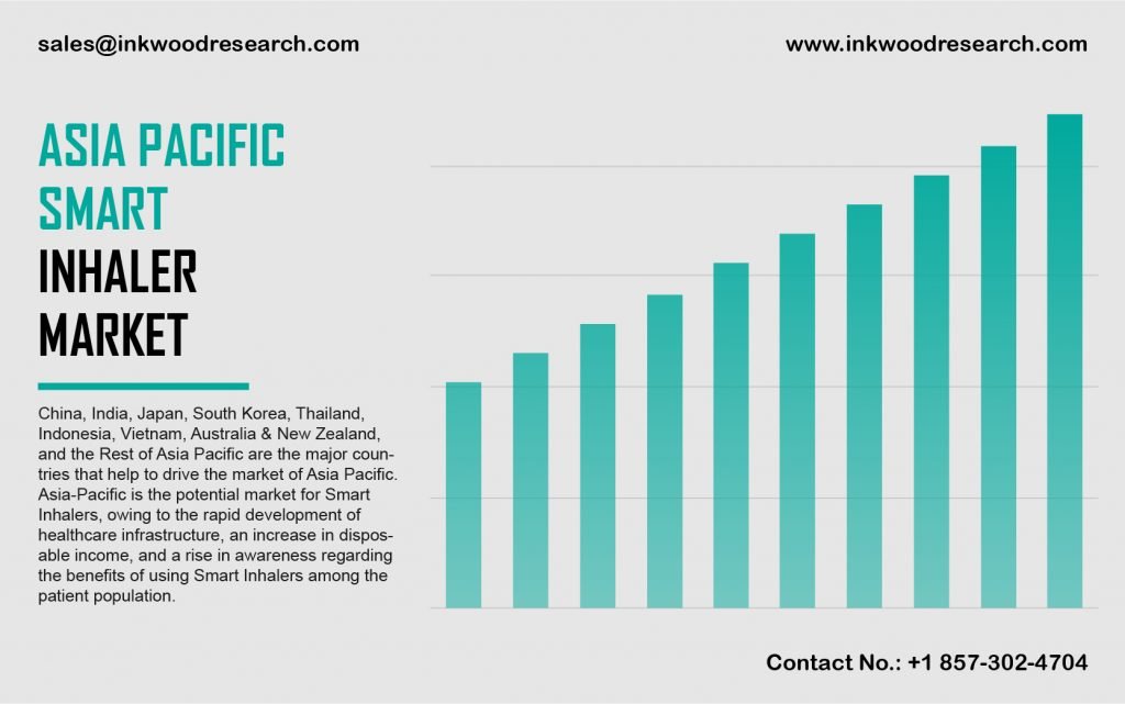 Asia Pacific Smart Inhalers Market