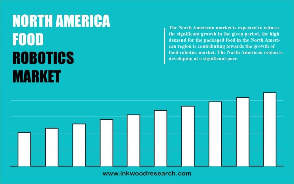 North America Food Robotics Market